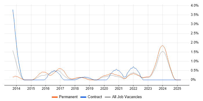 Job vacancy trend for Agile Project Management in Northern Ireland Job vacancy trend for Agile Project Management in Northern Ireland