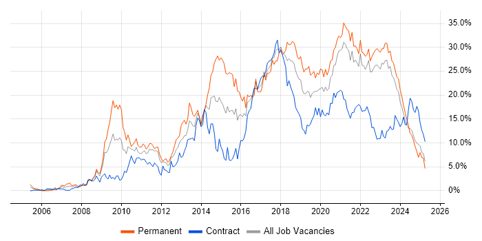 Job vacancy trend for Agile in Northern Ireland Job vacancy trend for Agile in Northern Ireland
