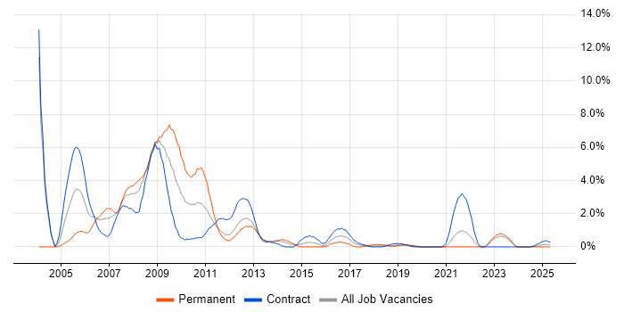 Job vacancy trend for AIX in Northern Ireland Job vacancy trend for AIX in Northern Ireland
