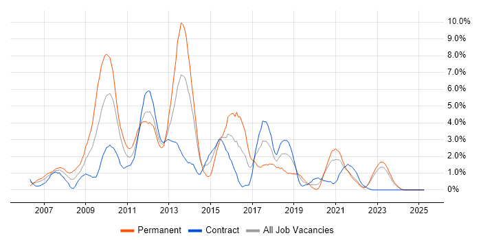 Job vacancy trend for Ajax in Northern Ireland Job vacancy trend for Ajax in Northern Ireland