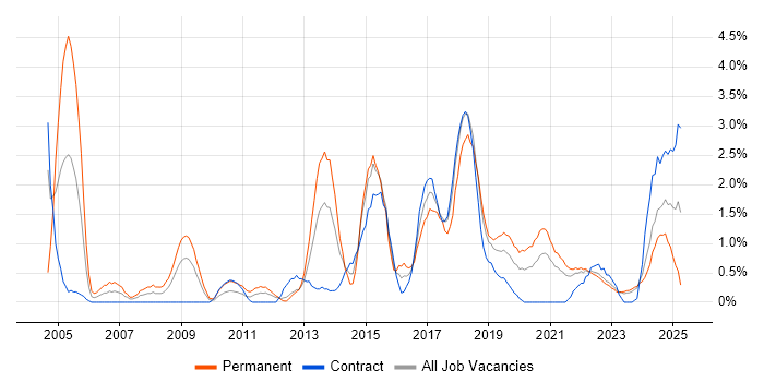 Job vacancy trend for Algorithms in Northern Ireland Job vacancy trend for Algorithms in Northern Ireland