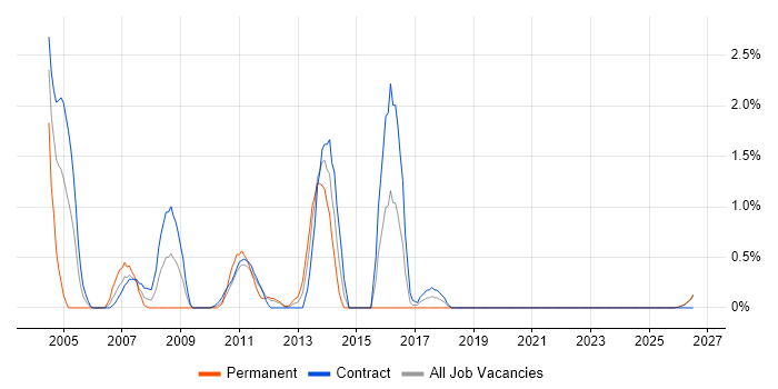 Altiris job vacancy trend in Northern Ireland