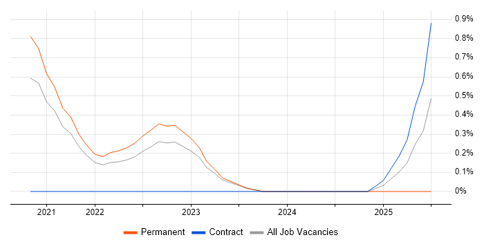 Job vacancy trend for Amazon Athena in Northern Ireland