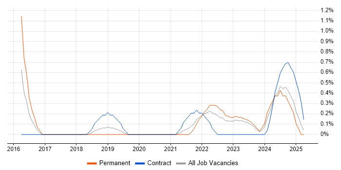 Job vacancy trend for Amazon CloudWatch in Northern Ireland Job vacancy trend for Amazon CloudWatch in Northern Ireland