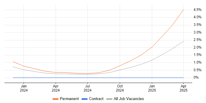 Job vacancy trend for Amazon ElastiCache in Northern Ireland