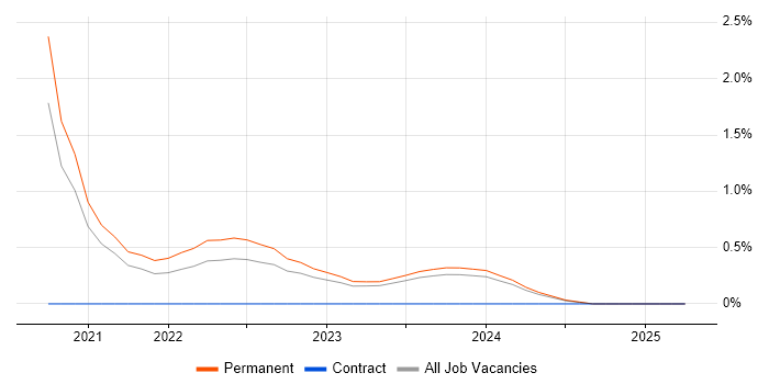 Job vacancy trend for Amazon Kinesis in Northern Ireland Job vacancy trend for Amazon Kinesis in Northern Ireland