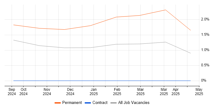 Job vacancy trend for Amazon OpenSearch in Northern Ireland