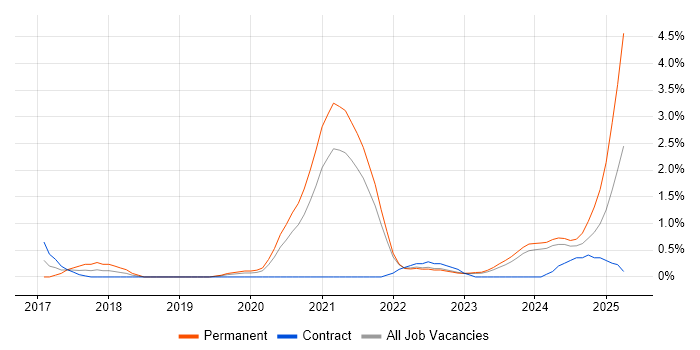 Job vacancy trend for Amazon RDS in Northern Ireland Job vacancy trend for Amazon RDS in Northern Ireland