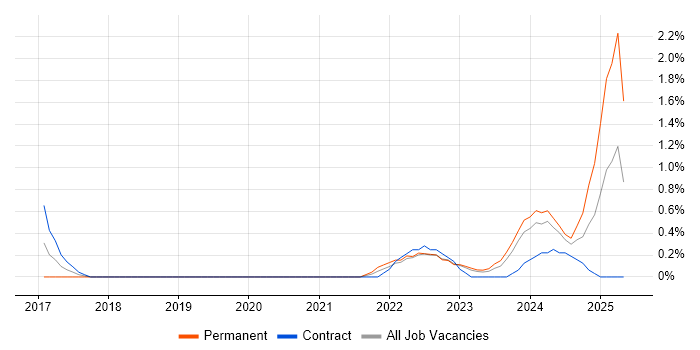 Job vacancy trend for Amazon SQS in Northern Ireland Job vacancy trend for Amazon SQS in Northern Ireland