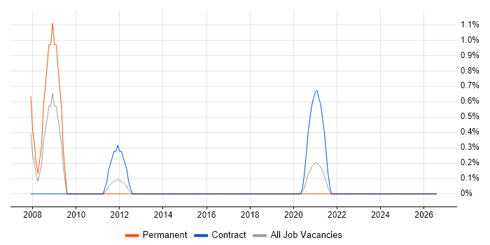 Analogue Electronics job vacancy trend in Northern Ireland