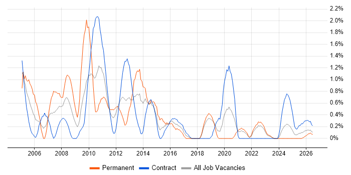 Analyst Developer job vacancy trend in Northern Ireland