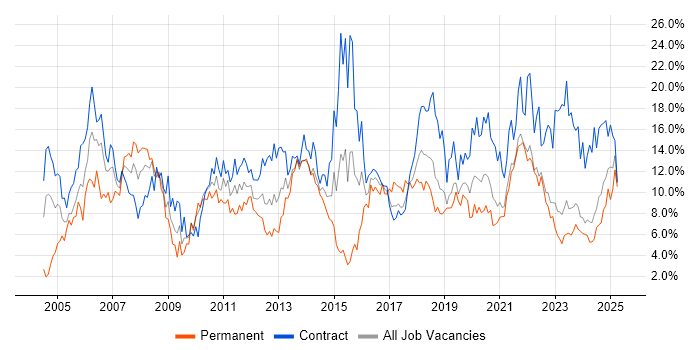 Job vacancy trend for Analyst in Northern Ireland
