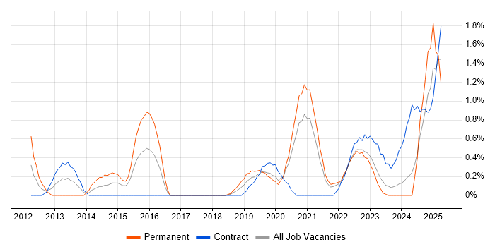 Job vacancy trend for Analytical Mindset in Northern Ireland