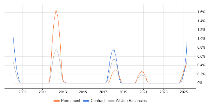 Job vacancy trend for Analytical Modelling in Northern Ireland Job vacancy trend for Analytical Modelling in Northern Ireland