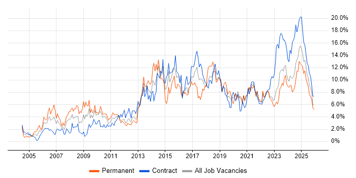 Analytical Skills job vacancy trend in Northern Ireland