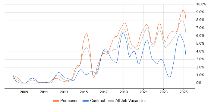 Job vacancy trend for Analytics in Northern Ireland