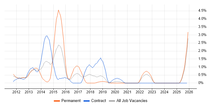 Android Developer job vacancy trend in Northern Ireland