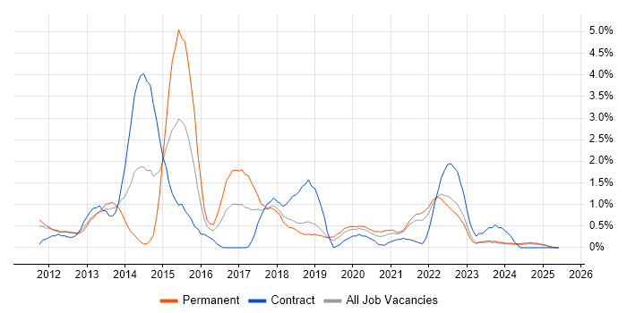 Job vacancy trend for Android Development in Northern Ireland Job vacancy trend for Android Development in Northern Ireland