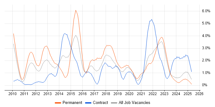 Job vacancy trend for Android in Northern Ireland Job vacancy trend for Android in Northern Ireland