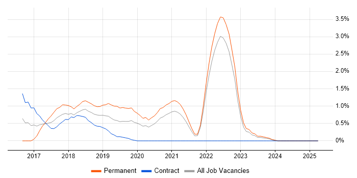 Job vacancy trend for Angular 2 in Northern Ireland Job vacancy trend for Angular 2 in Northern Ireland
