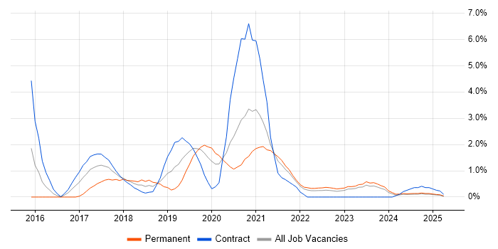 Job vacancy trend for Angular Developer in Northern Ireland Job vacancy trend for Angular Developer in Northern Ireland