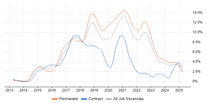 Job vacancy trend for AngularJS in Northern Ireland Job vacancy trend for AngularJS in Northern Ireland