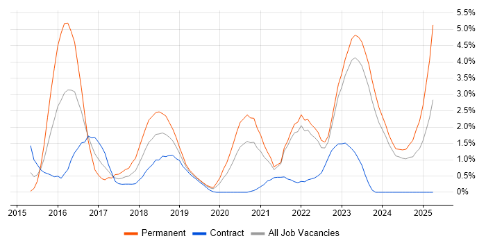 Job vacancy trend for Ansible in Northern Ireland Job vacancy trend for Ansible in Northern Ireland