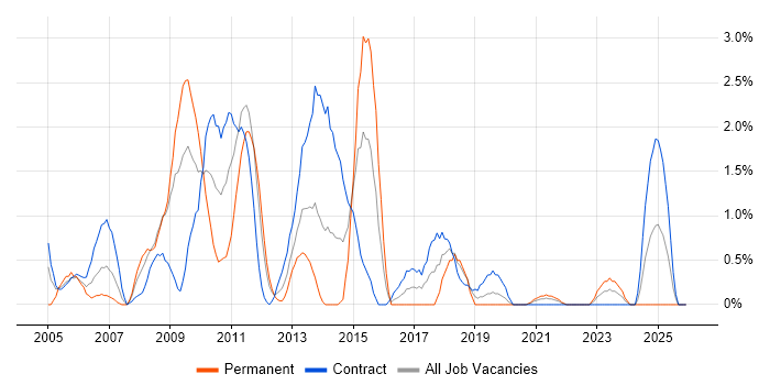 Ant job vacancy trend in Northern Ireland