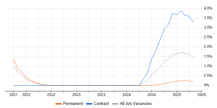 Job vacancy trend for Apache Avro in Northern Ireland Job vacancy trend for Apache Avro in Northern Ireland