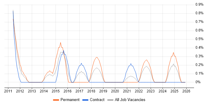 Apache Solr job vacancy trend in Northern Ireland