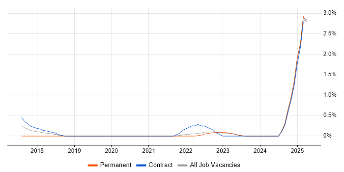 Job vacancy trend for Apache Spark Developer in Northern Ireland