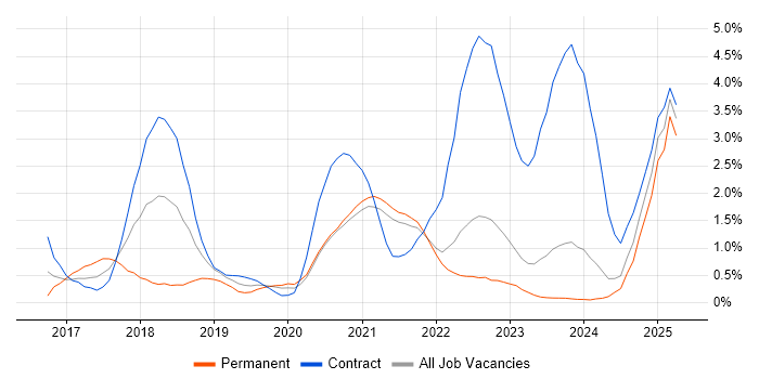 Job vacancy trend for Apache Spark in Northern Ireland Job vacancy trend for Apache Spark in Northern Ireland