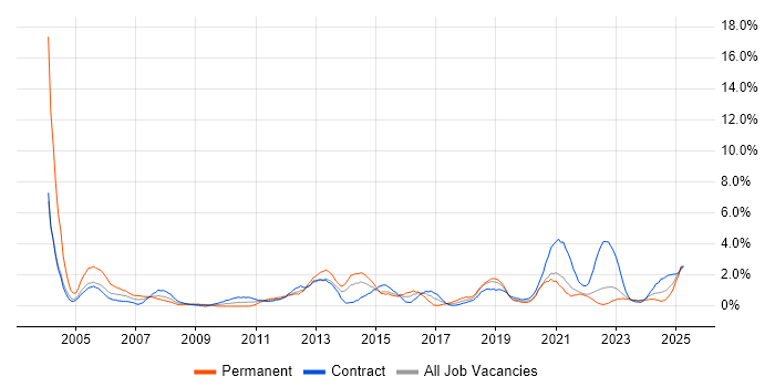 Job vacancy trend for Apache in Northern Ireland