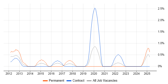 Job vacancy trend for Apex Code in Northern Ireland