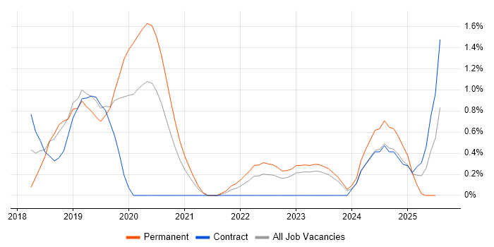 Job vacancy trend for API Design in Northern Ireland Job vacancy trend for API Design in Northern Ireland
