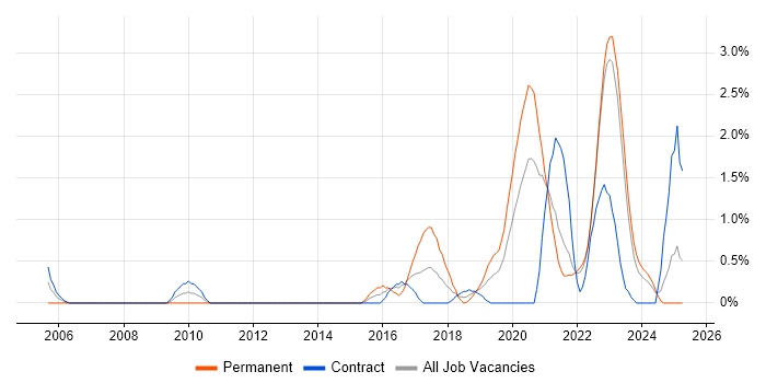 Job vacancy trend for API Development in Northern Ireland Job vacancy trend for API Development in Northern Ireland