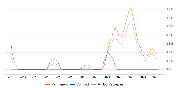 Job vacancy trend for API Integration in Northern Ireland Job vacancy trend for API Integration in Northern Ireland