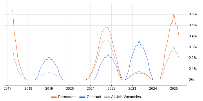 Job vacancy trend for AppDynamics in Northern Ireland