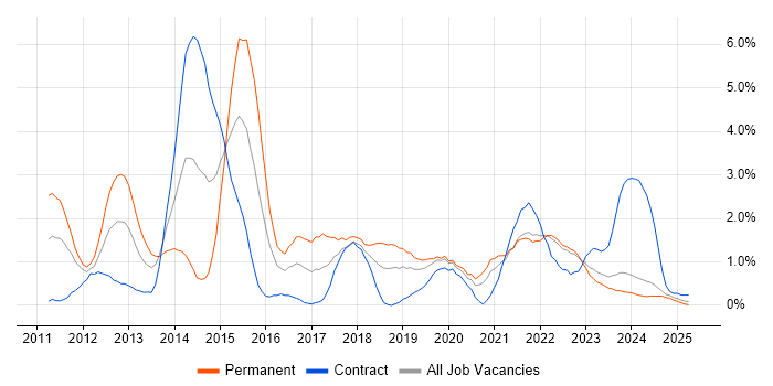 Job vacancy trend for Apple iOS in Northern Ireland Job vacancy trend for Apple iOS in Northern Ireland