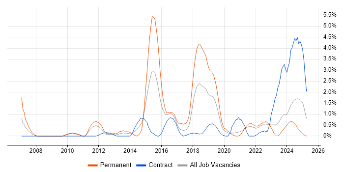 Job vacancy trend for Apple in Northern Ireland Job vacancy trend for Apple in Northern Ireland
