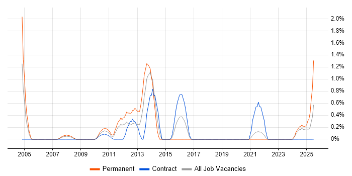 Job vacancy trend for Application Packaging in Northern Ireland Job vacancy trend for Application Packaging in Northern Ireland