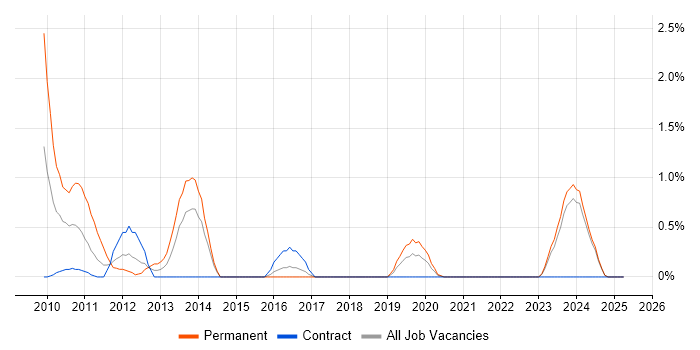 Job vacancy trend for Application Virtualisation in Northern Ireland Job vacancy trend for Application Virtualisation in Northern Ireland