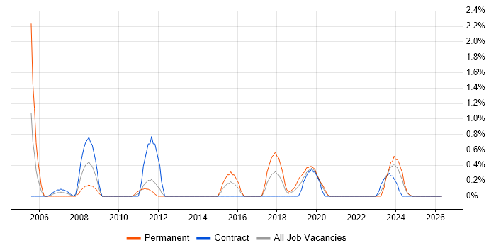 Applications Architect job vacancy trend in Northern Ireland