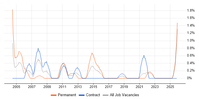 Applications Consultant job vacancy trend in Northern Ireland