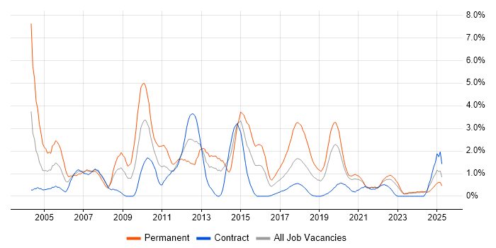Job vacancy trend for Applications Developer in Northern Ireland Job vacancy trend for Applications Developer in Northern Ireland