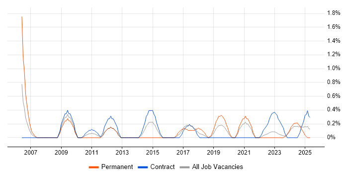 Job vacancy trend for Applications Manager in Northern Ireland Job vacancy trend for Applications Manager in Northern Ireland