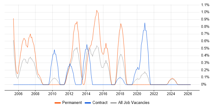 Applications Specialist job vacancy trend in Northern Ireland