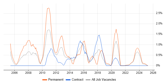 Job vacancy trend for Applications Support Analyst in Northern Ireland Job vacancy trend for Applications Support Analyst in Northern Ireland