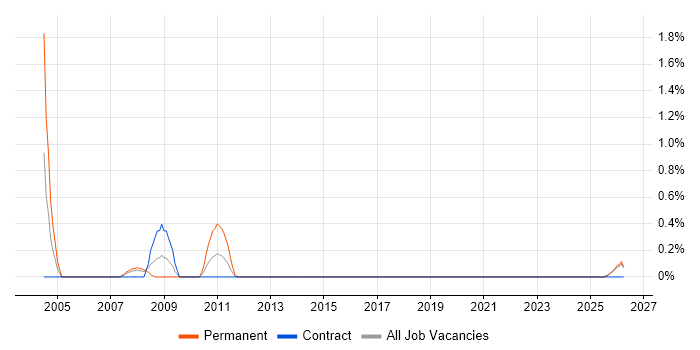 Applications Support Consultant job vacancy trend in Northern Ireland