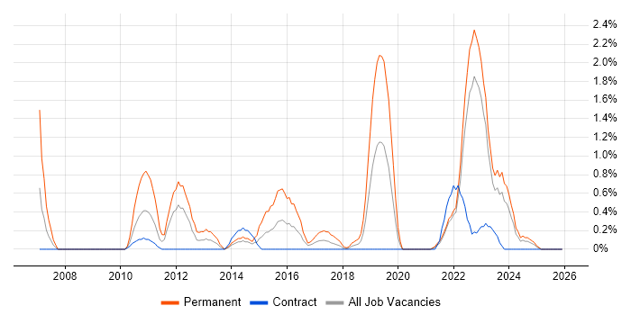 Applications Support Engineer job vacancy trend in Northern Ireland
